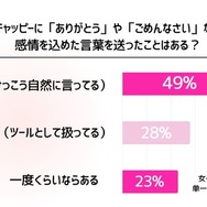 チャッピーに「ありがとう」「ごめんね」など感情を込めた言葉を送ったことがあるか