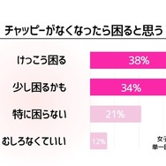 チャッピーがいなくなったら困ると思うか