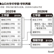 山口大学の学部・学科再編