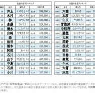 名字ランキングトップ12000発表、全国に530人しかいない「レア名字」は？