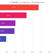教育費に関して「もっと支援してほしい」と感じる分野はどれですか？
