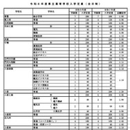 令和8年度県立高等学校入学定員（全日制）
