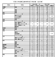 令和8年度県立高等学校入学定員（全日制）