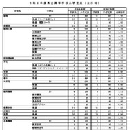 令和8年度県立高等学校入学定員（全日制）