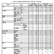 令和8年度県立高等学校入学定員（全日制）