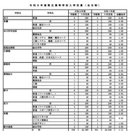 令和8年度県立高等学校入学定員（全日制）