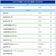 【中学受験2026】サピックス小学部 上位校偏差値＜2025年9月＞　※偏差値50以上のリストは記事内のリンクより遷移