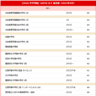 【中学受験2026】サピックス小学部 上位校偏差値＜2025年9月＞　※偏差値50以上のリストは記事内のリンクより遷移
