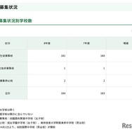 募集状況別学校数