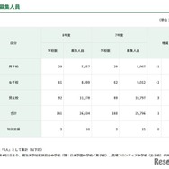 募集人員