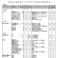 男女校（一部）