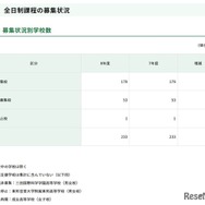 全日制課程の募集状況別学校数