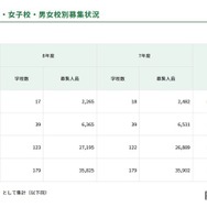 男子校・女子校・男女校別募集状況
