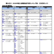 国公立（医・歯・薬・保健学系）