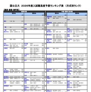 国公立（経済・経営・商学系）
