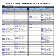 国公立（芸術・スポーツ科学系）