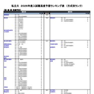 私立（医・歯・薬・保健学系）
