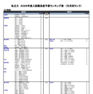 私立（工学系）