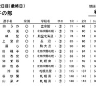 令和7年度　北海道高等学校・中学校ゴルフ新人大会兼　全国高等学校・中学校ゴルフ選手権春季大会　北海道予選