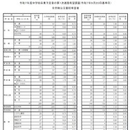 令和7年度中学校卒業予定者の第1次進路希望調査（令和7年9月20日基準日）全日制公立高校希望者