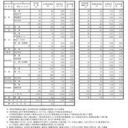 令和7年度中学校卒業予定者の第1次進路希望調査（令和7年9月20日基準日）
