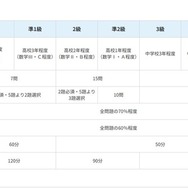 数学検定（1～5級）