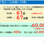 数字で見る 「立命館×万博」企画数と人数