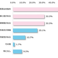 私立高校授業料実質無償化制度について不満に感じる点は何か
