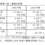 全日制課程募集人員・募集学級数