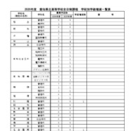 2026年度 愛知県立高等学校全日制課程 学校別学級増減一覧表