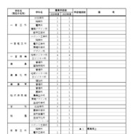 2026年度 愛知県立高等学校全日制課程 学校別学級増減一覧表
