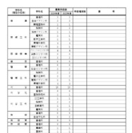 2026年度 愛知県立高等学校全日制課程 学校別学級増減一覧表