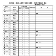 2026年度 愛知県立高等学校定時制課程 学校別学級増減一覧表（豊橋市立を含む）