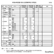 2026年度香川県公立高等学校入学定員