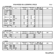 2026年度香川県公立高等学校入学定員