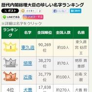 歴代内閣総理大臣の珍しい名字ランキング1位～5位