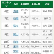 歴代内閣総理大臣の珍しい名字ランキング6位～15位