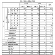 卒業予定者の進路志望状況