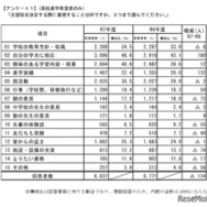 志望校を決定する際に重視すること