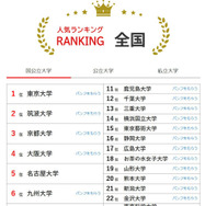 人気ランキング全国版（2025年9月30日）国公立大学