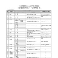 各校の選抜方法等掲載ページおよび質問項目一覧