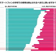 スマートフォンの学校での使用は禁止されるべきだと思うか？