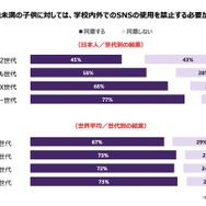 14歳未満の子供はSNSの使用を禁止する必要がある　世代別