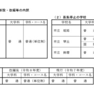 学校・学科の新設・改編等の内訳