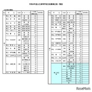 令和8年度公立高等学校生徒募集定員一覧表（第1学区）