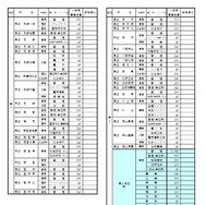 令和8年度公立高等学校生徒募集定員一覧表（第2学区）