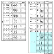 令和8年度公立高等学校生徒募集定員一覧表（第4学区）