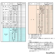 令和8年度公立高等学校生徒募集定員一覧表（第5学区）