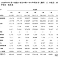 2024年の未就学の第一子の年間子育て費用