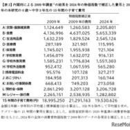 内閣府による2009年調査結果を2024年の物価指数で補正した費用と2024年の0歳～中学3年生の15年間の子育て費用